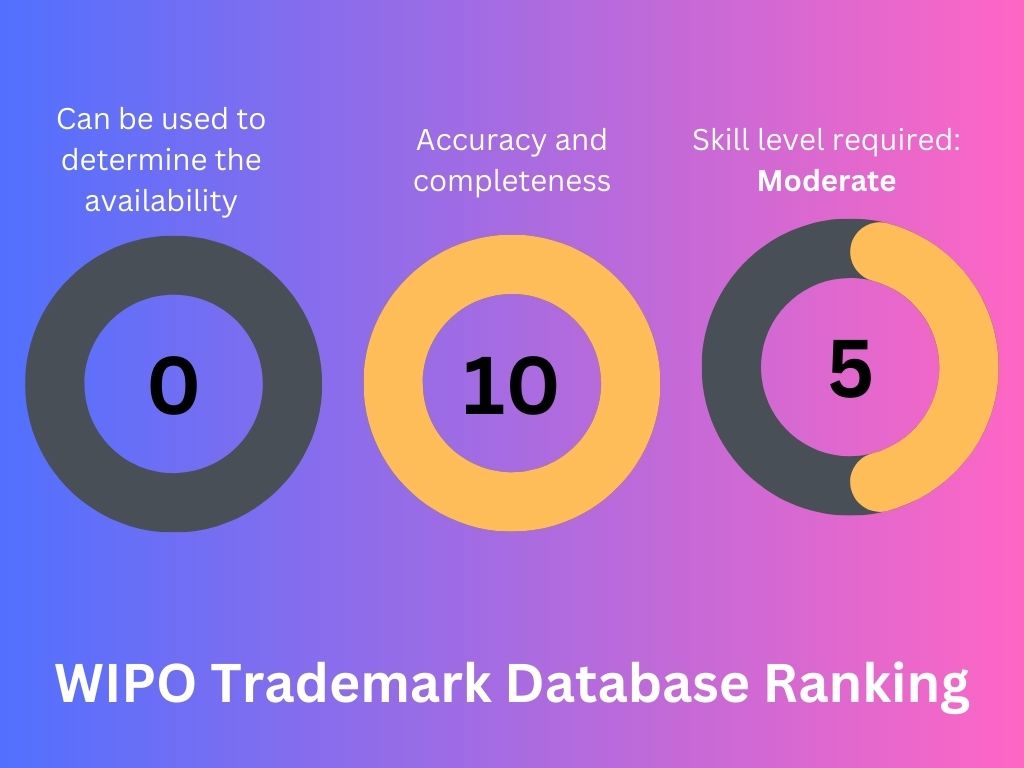 WIPO Trademark Database Ranking