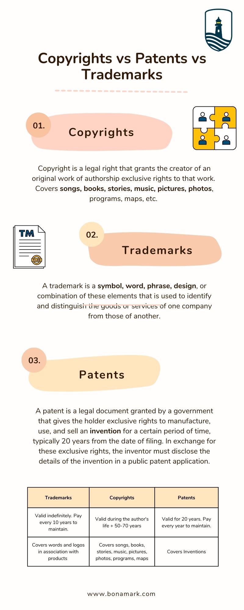 Copyright vs Patent vs Trademark