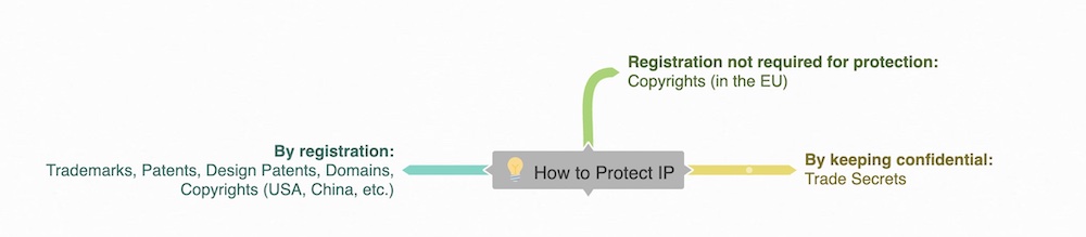 How to Protect IP