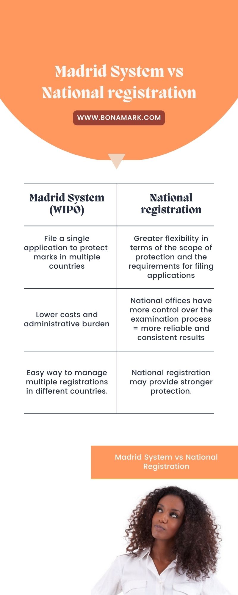 Madrid vs National Trademarks