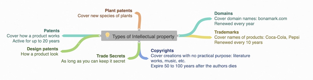 Types of Intellectual Property