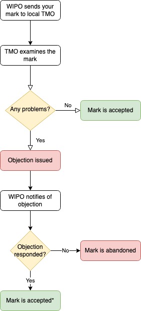 WIPO and Madrid Trademarks Examination Process