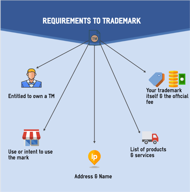 Requirements to trademark