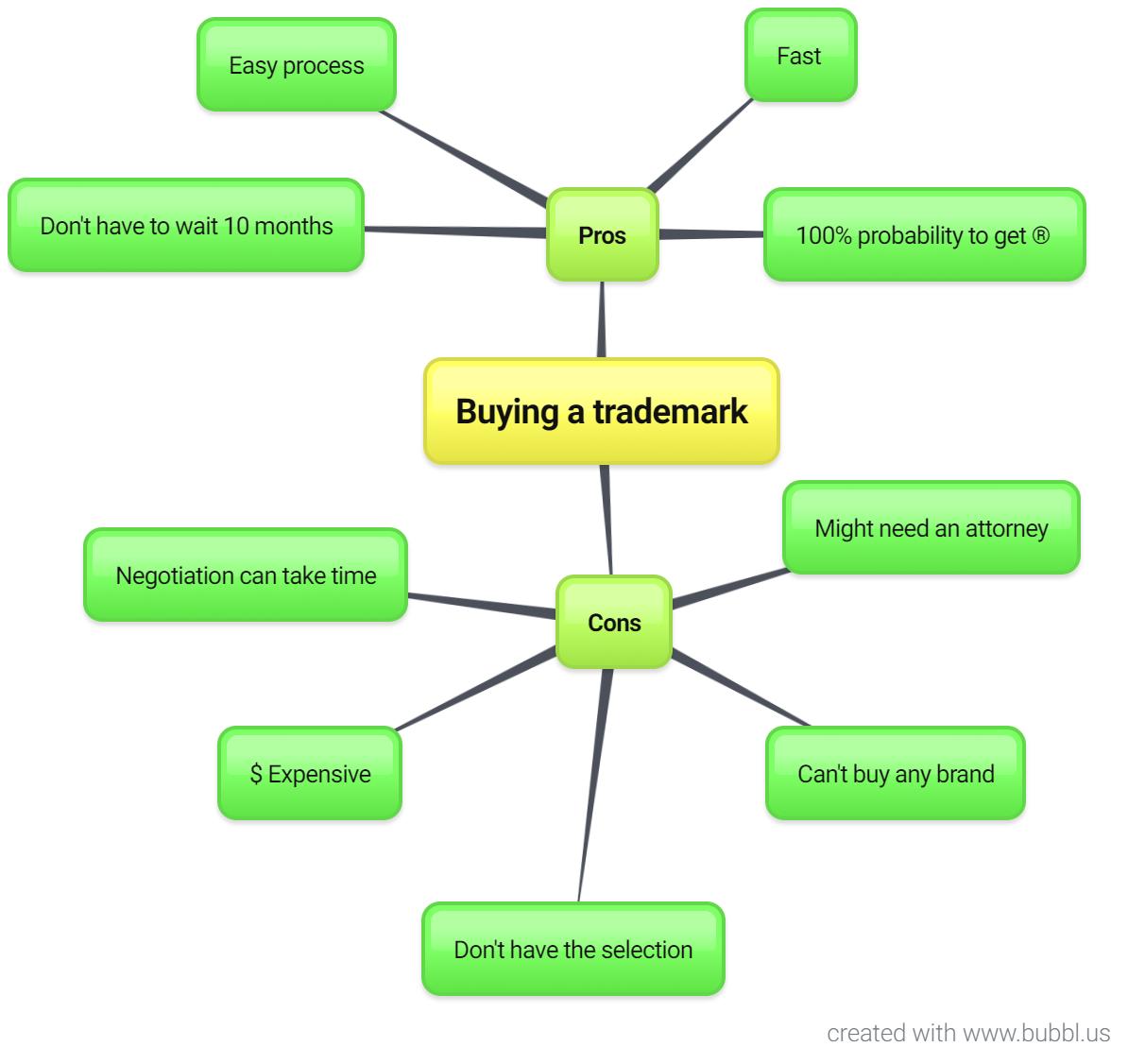 Buy a trademark: pros and cons