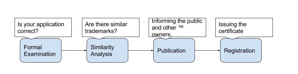 Trademark Registration Process Explained