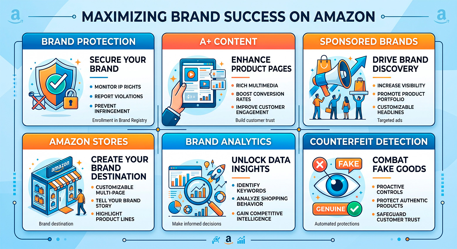 Benefits of Amazon Brand Registry infographic