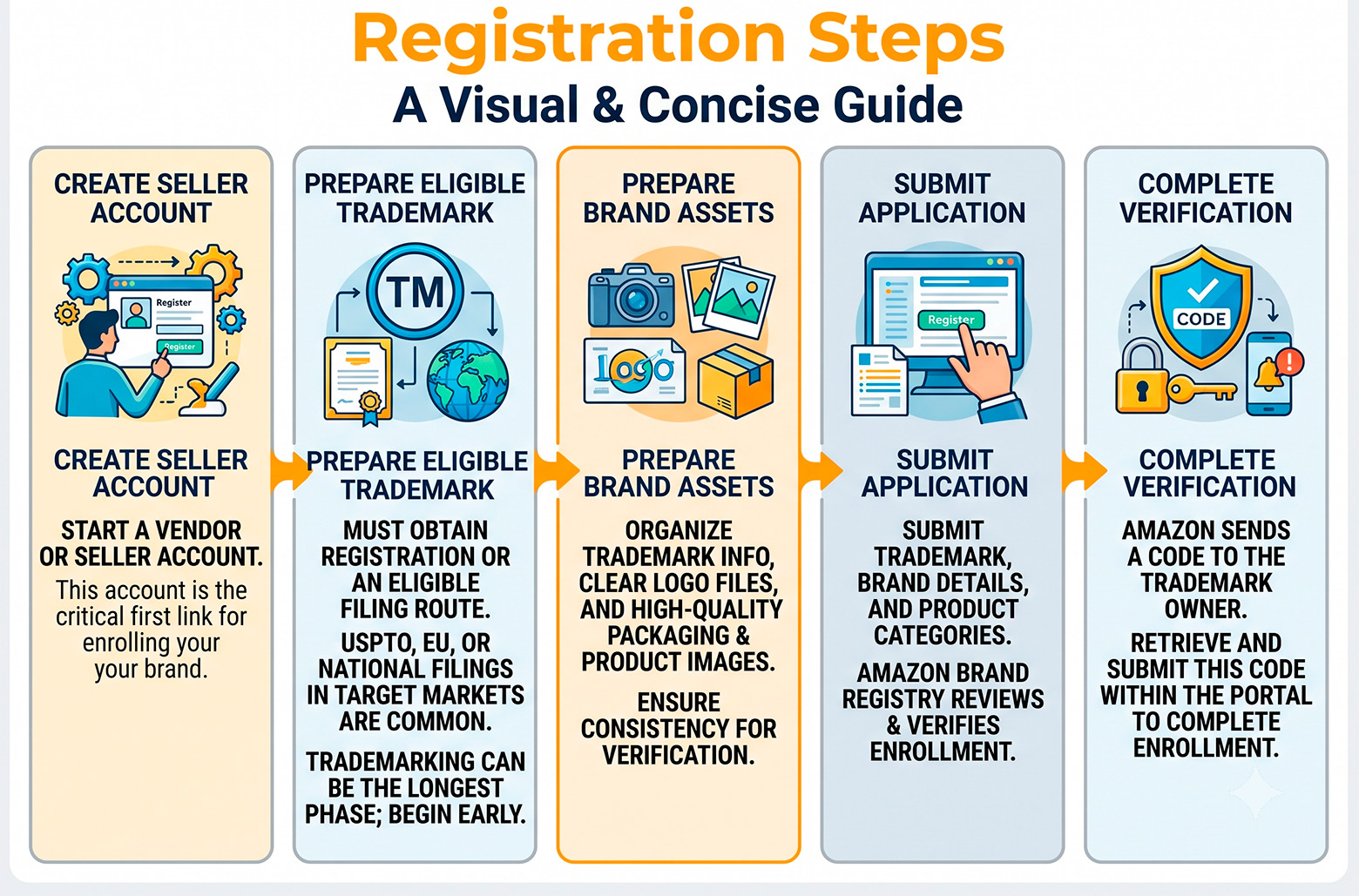 Amazon Brand Registry registration process steps infographic