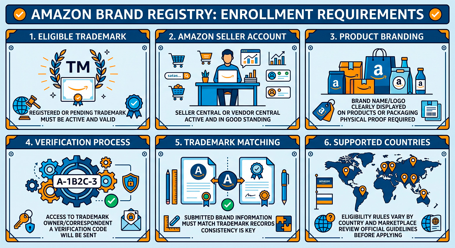 Amazon Brand Registry requirements checklist infographic