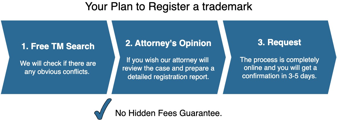 Trademark Process