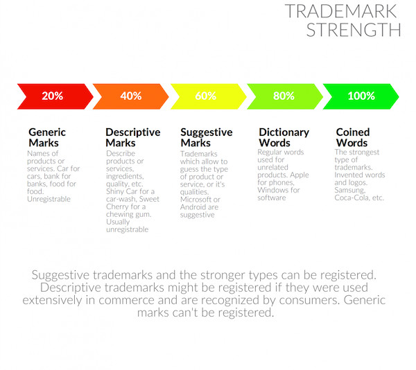 trademark strength
