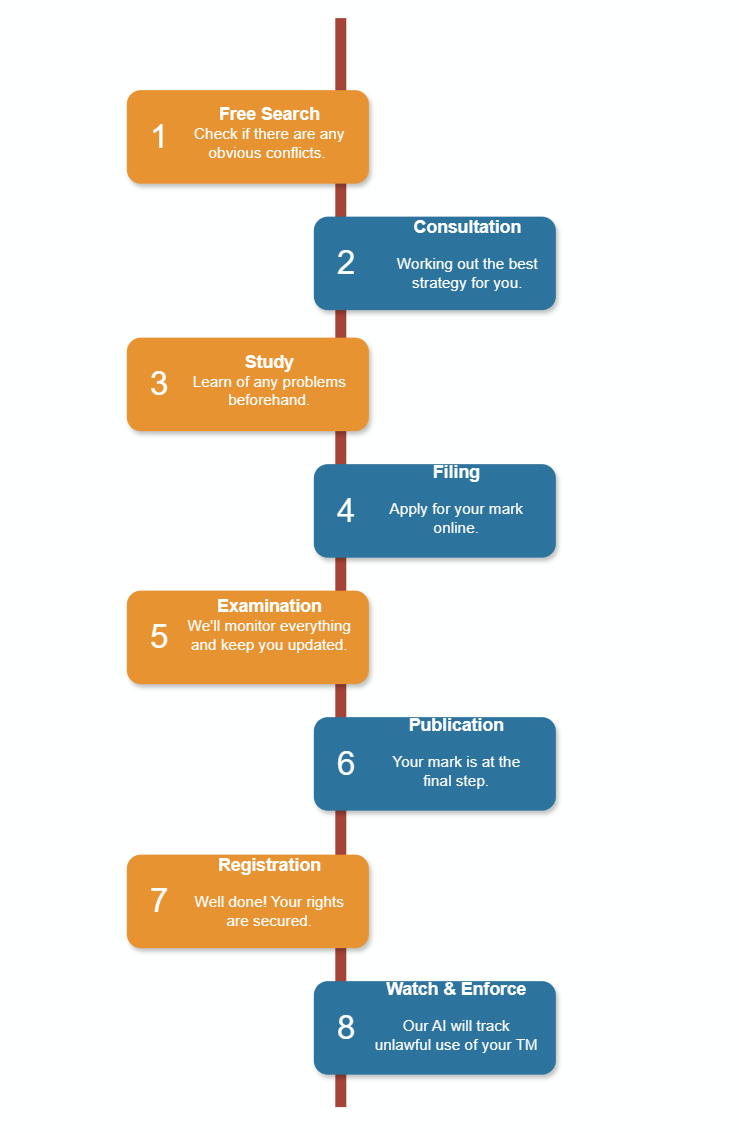 steps for trademark registration in India