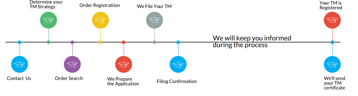Trademark Registration in Cyprus Trademark Registration in Cyprus Process