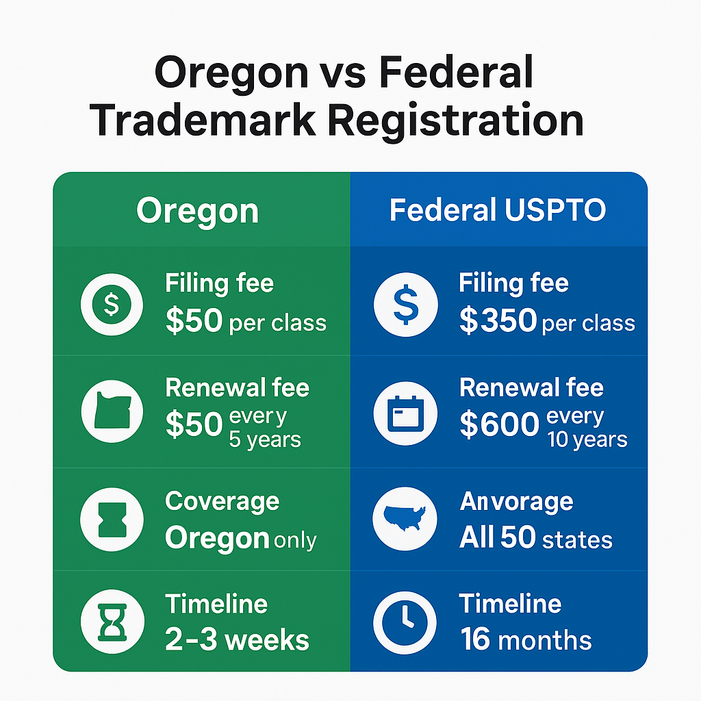 Oregon vs federal trademark registration comparison
