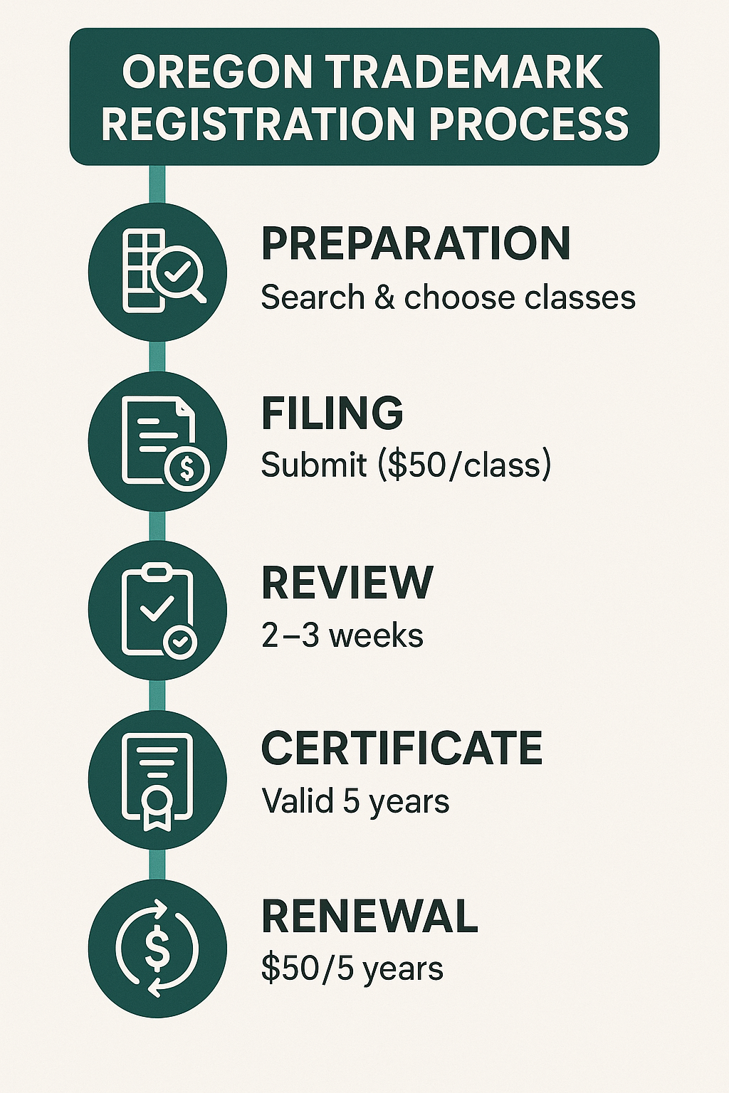 Steps to register a trademark in Oregon (roadmap)