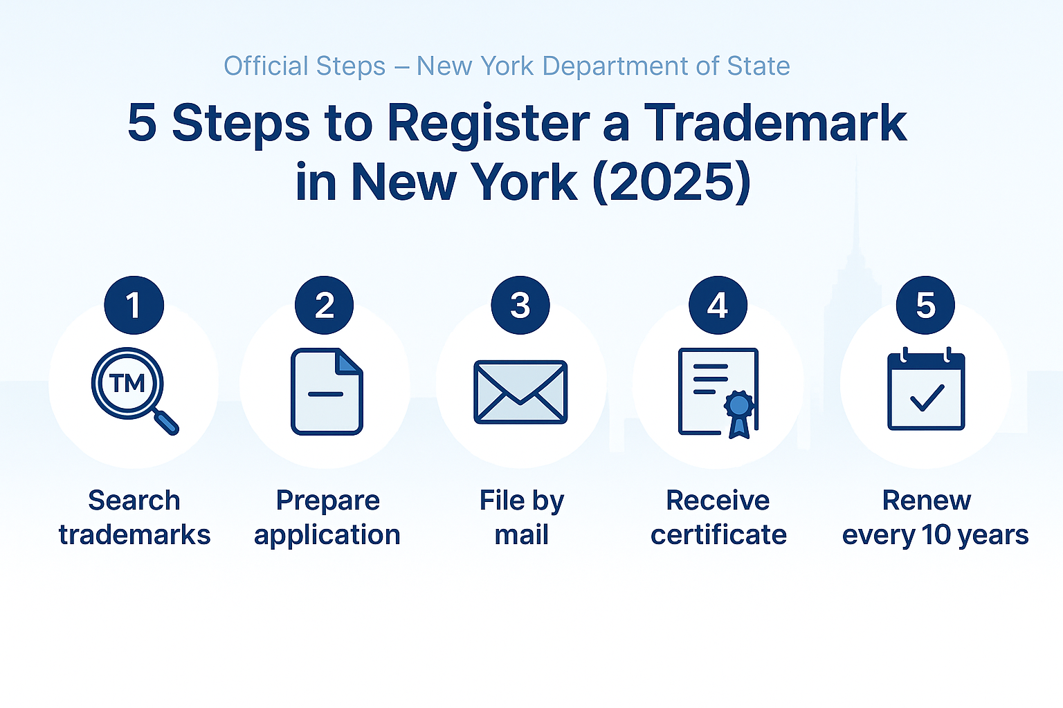 nfographic: 5 Steps to Register a Trademark in New York (2025) – Search, Prepare, File, Receive, Renew