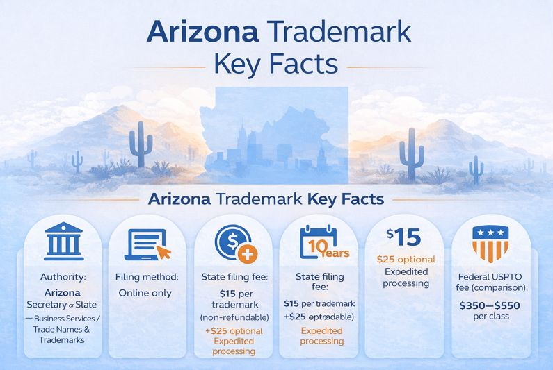 Arizona trademark key facts infographic with fee, specimen rules, term and authority details