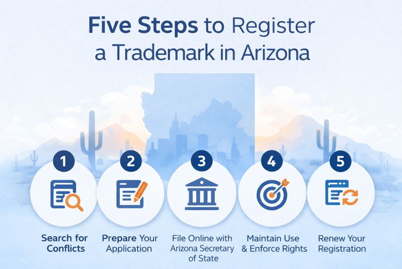 Infographic showing five steps to register a trademark in Arizona in a flat blue design