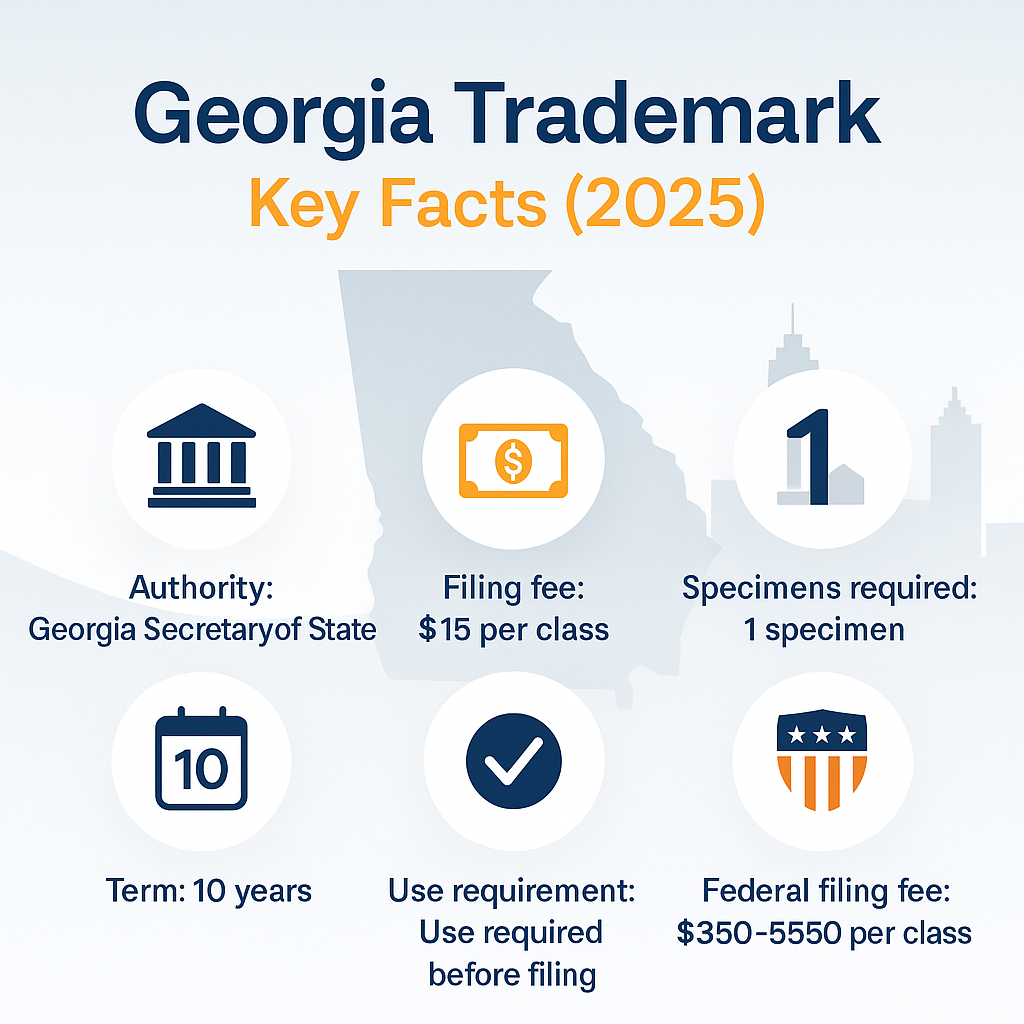 Georgia trademark key facts 2025 infographic with fee, specimens, term and authority details
