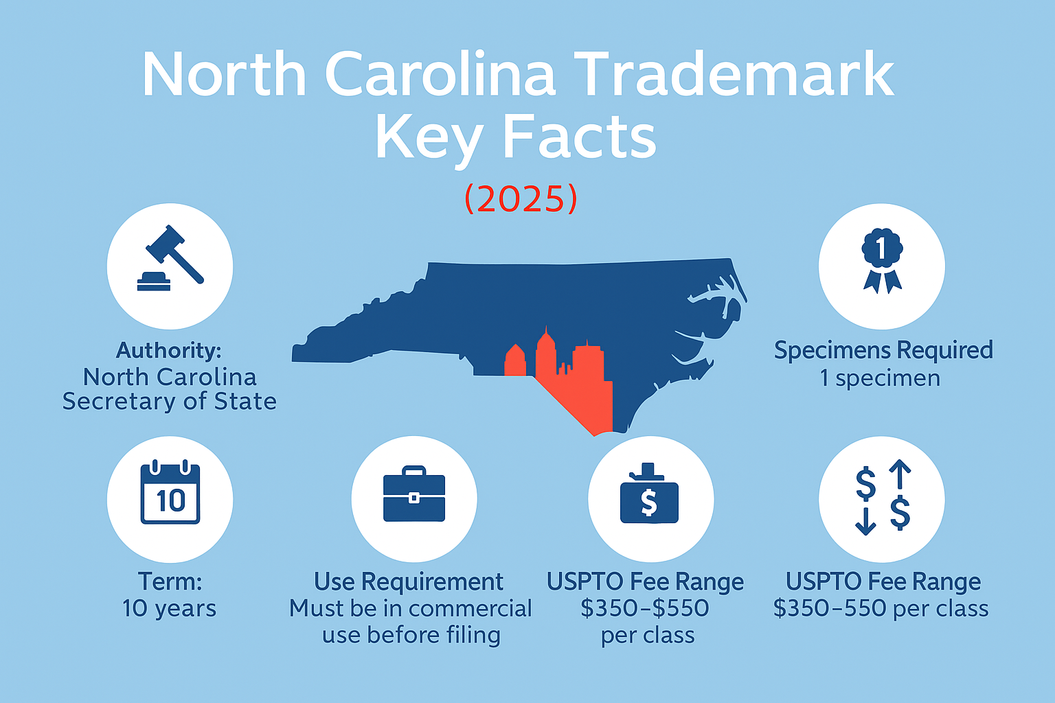 North Carolina trademark key facts infographic showing fees, specimen rules, term and authority details