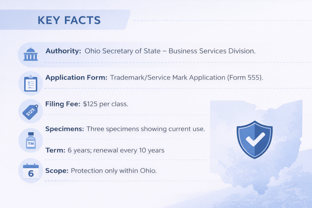 Key facts about Ohio trademark registration including $125 filing fee, three specimens, term, and state authority