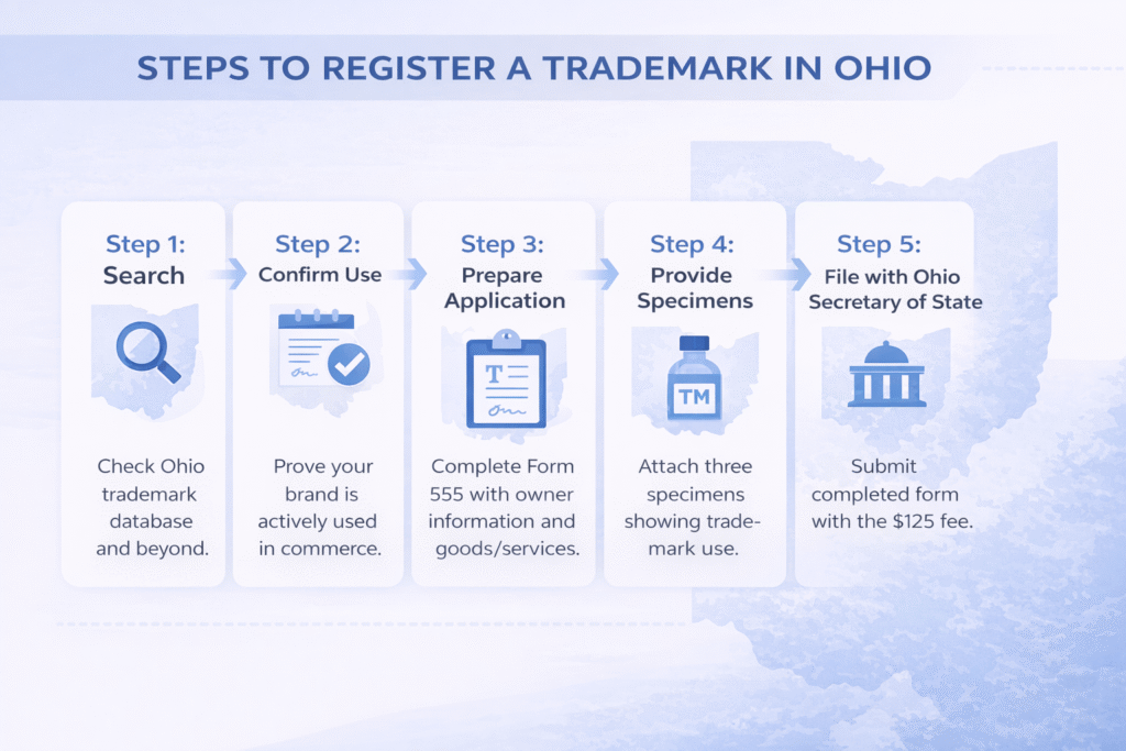 Steps to register a trademark in Ohio shown as a clear state-level legal process infographic