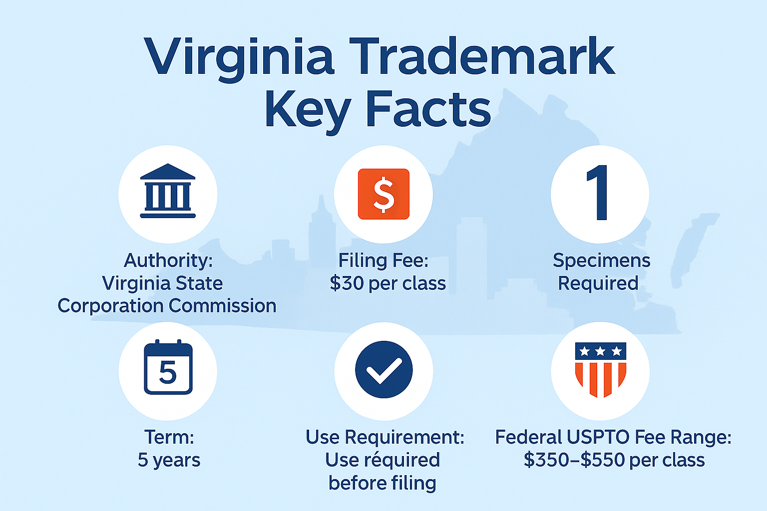 Virginia trademark key facts infographic with authority, fees, specimen rules, term and USPTO comparison