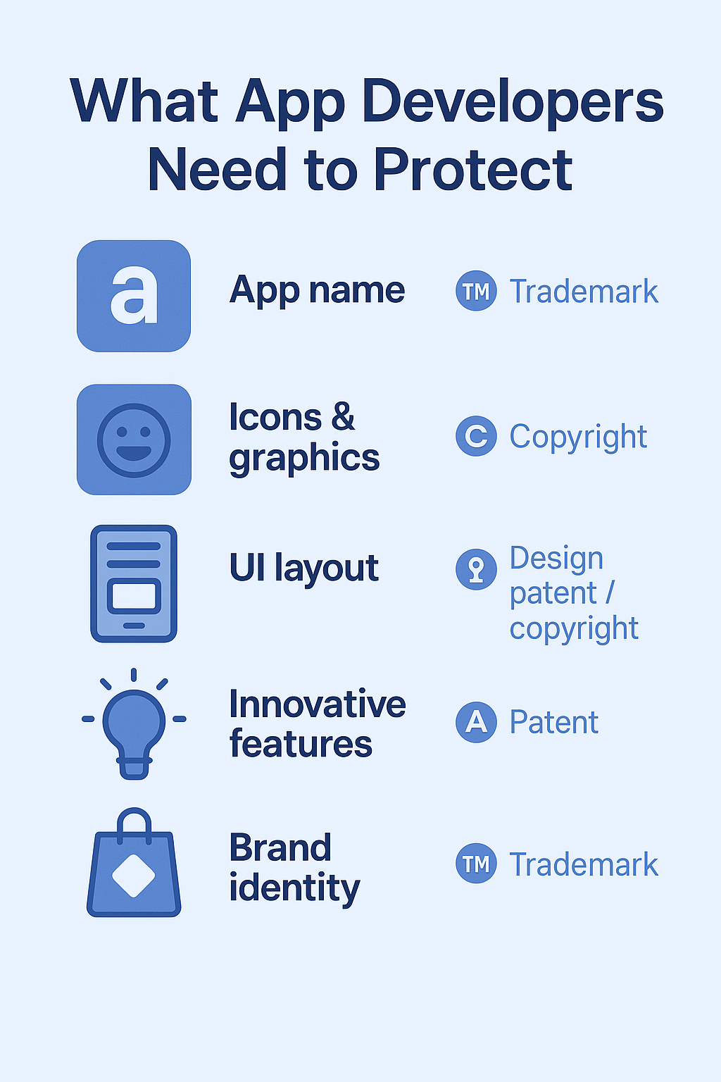 Infographic showing what app developers need to protect with trademarks, copyrights, patents and design protection