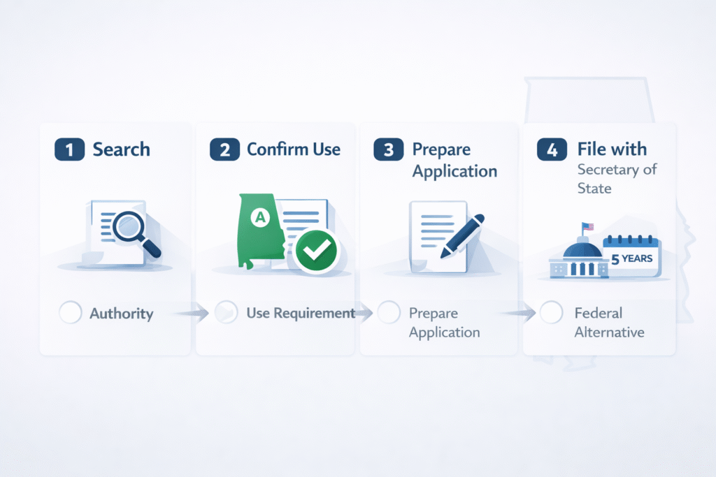 Alabama trademark registration process infographic showing five steps from search to renewal and maintenance