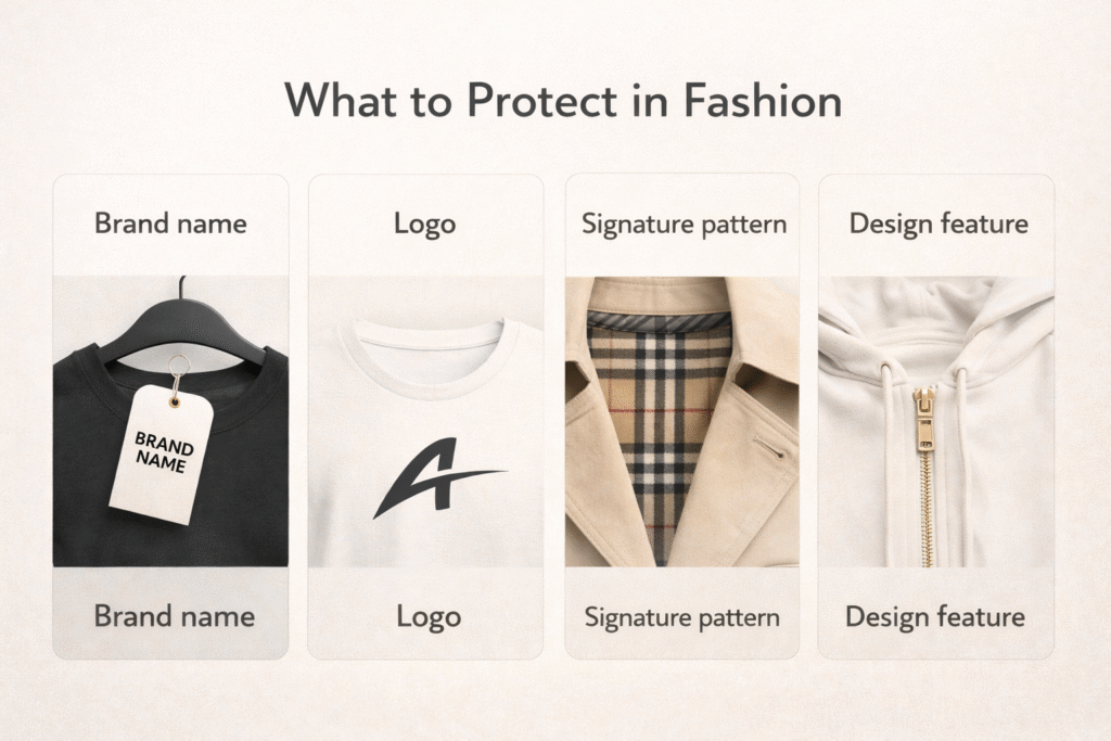 Infographic showing clothing brand trademark elements including brand name, logo and signature design