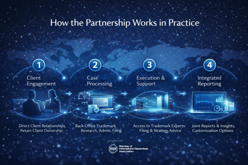 How international trademark partnership works from client engagement to execution and reporting