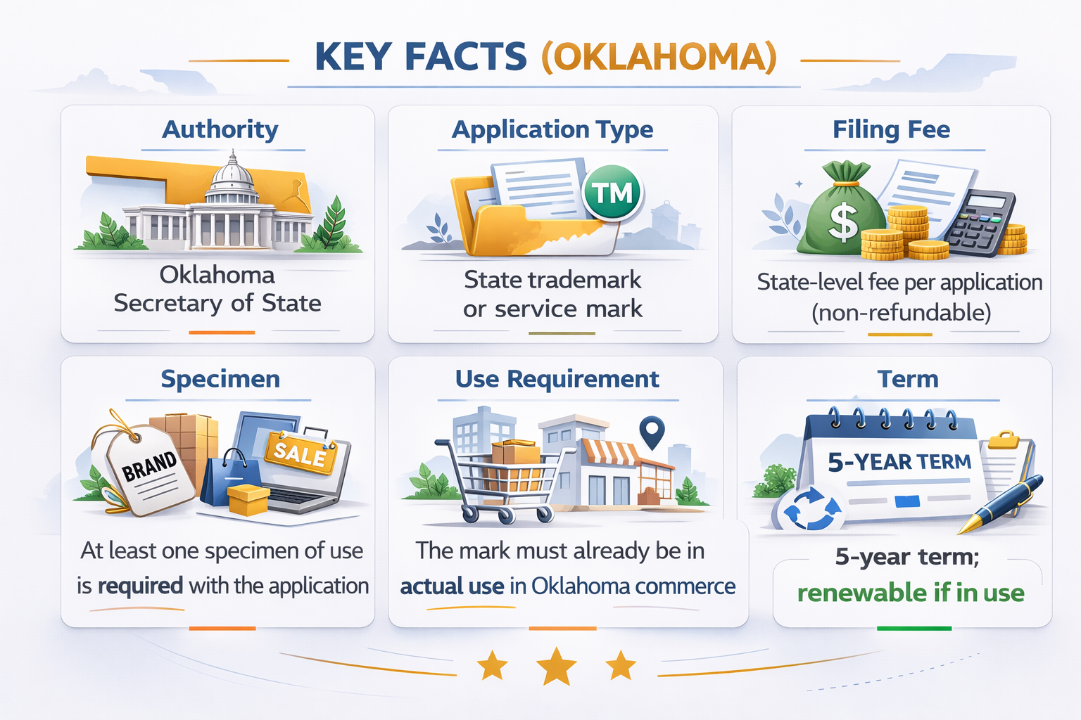 Oklahoma trademark key facts infographic showing authority, use requirement, filing fee, specimen and 5-year term