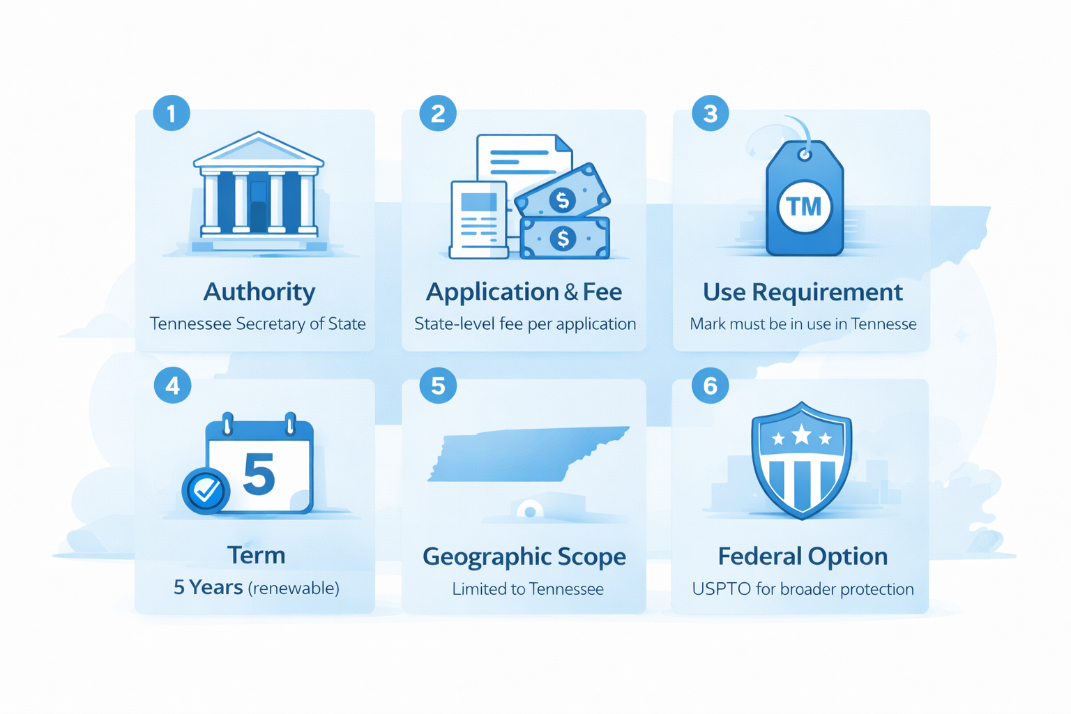 Key facts for Tennessee state trademark registration requirements