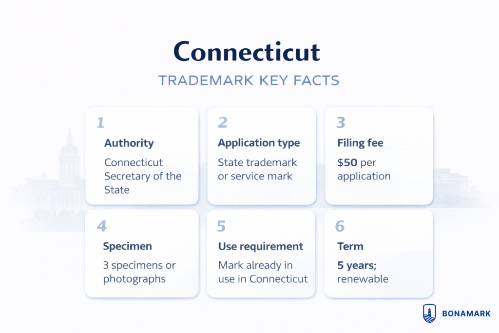 Connecticut trademark registration key facts infographic with filing fee, specimen, use requirement, and term
