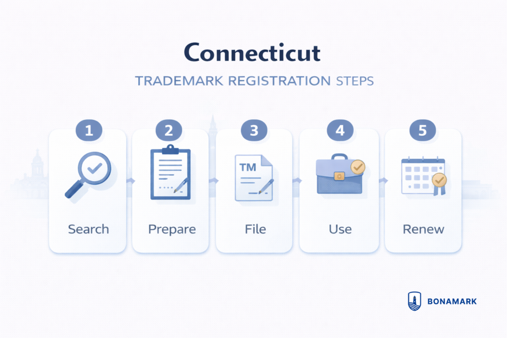 Connecticut trademark registration steps infographic showing search, prepare, file, use, and renew