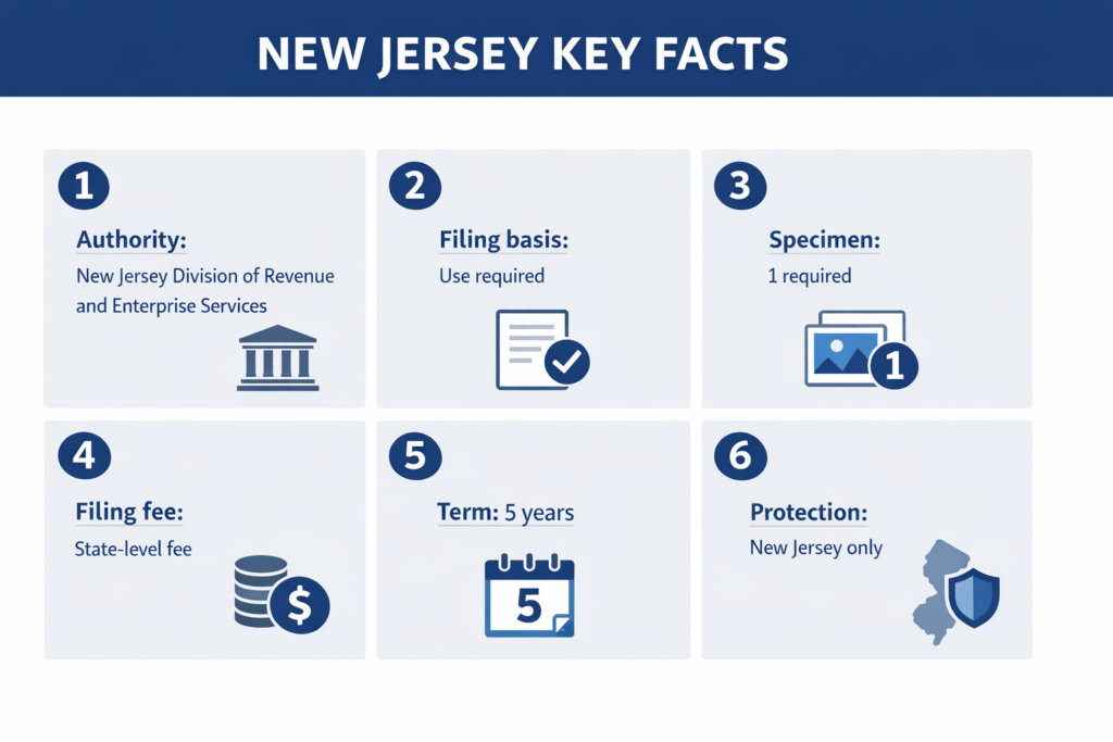New Jersey trademark registration key facts including authority, filing basis, specimen, fee, term and protection