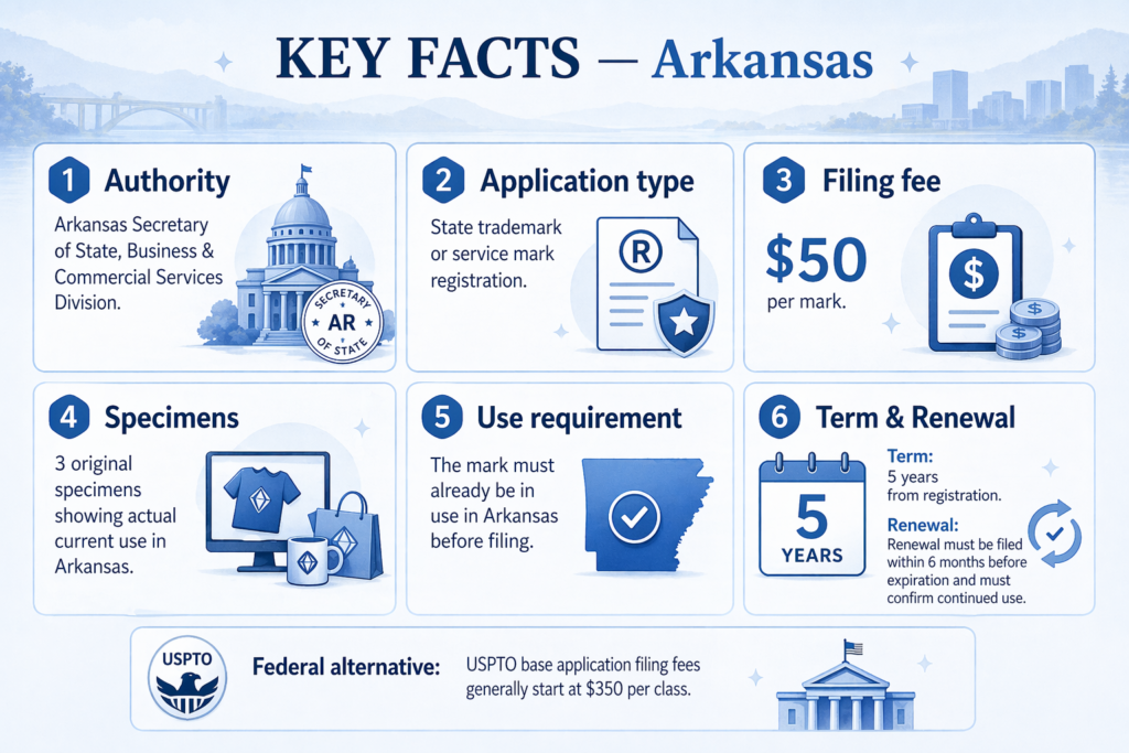 Arkansas trademark registration key facts infographic