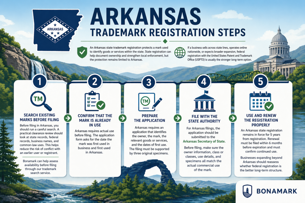 Arkansas trademark registration steps infographic