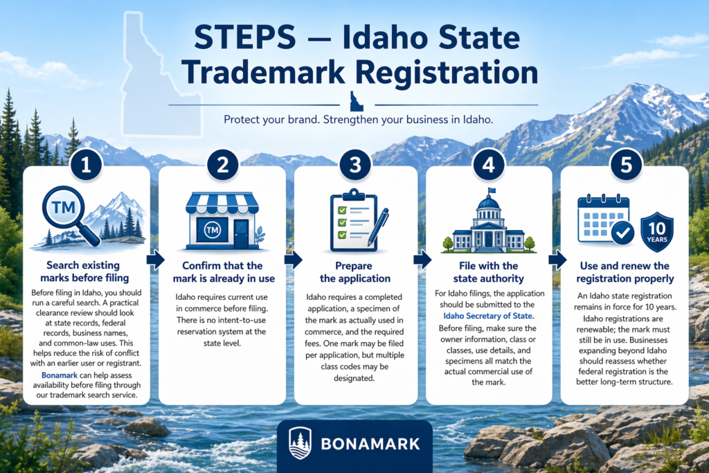 Idaho trademark registration steps infographic