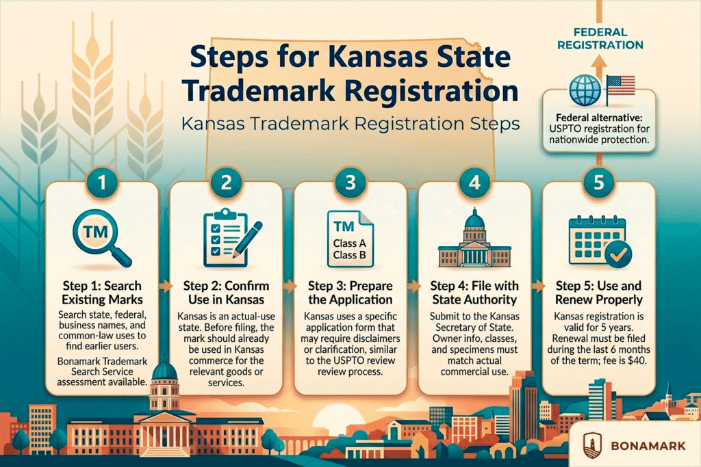 Kansas trademark registration steps infographic