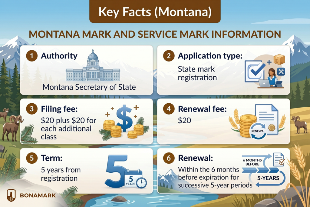 Montana trademark registration key facts infographic