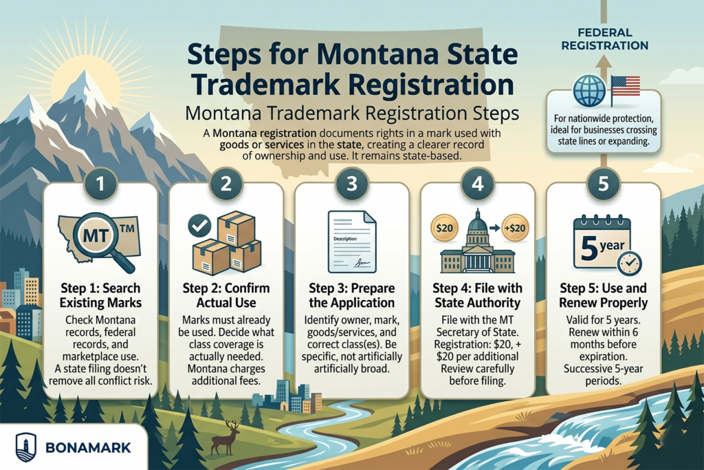 Montana trademark registration steps infographic