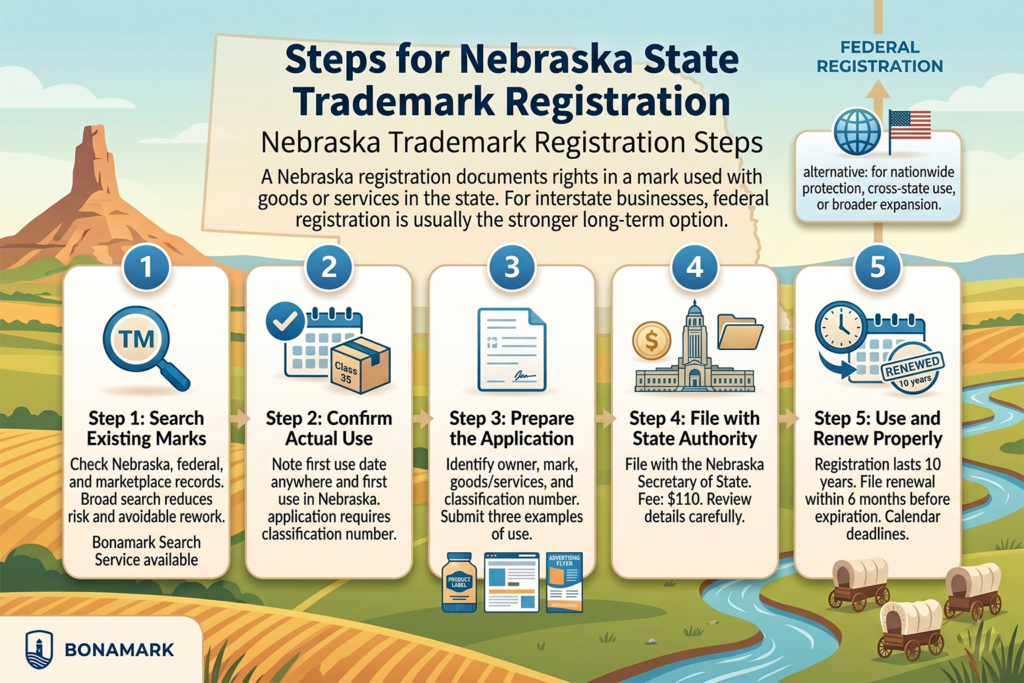 Nebraska trademark registration steps infographic