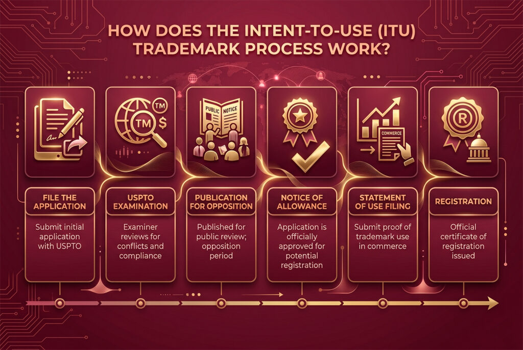 intent to use trademark timeline NOA SOU registration