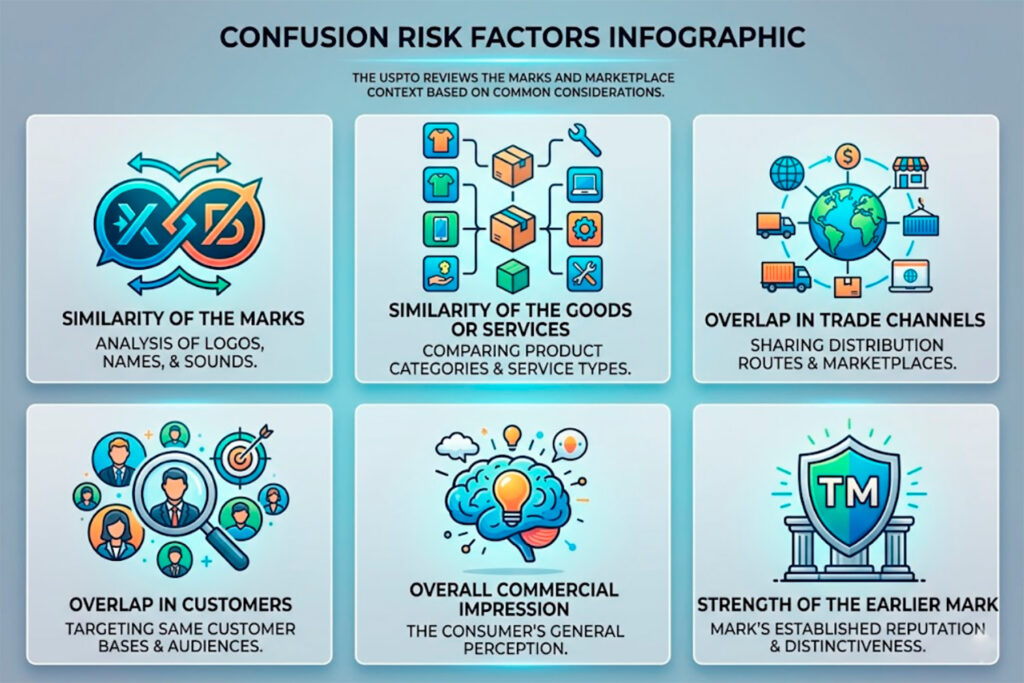 Key factors in trademark likelihood of confusion analysis