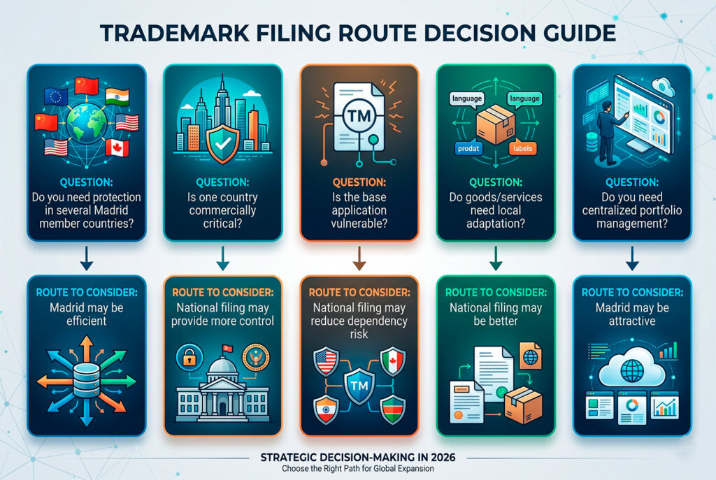 Decision guide for choosing Madrid or national trademark filing
