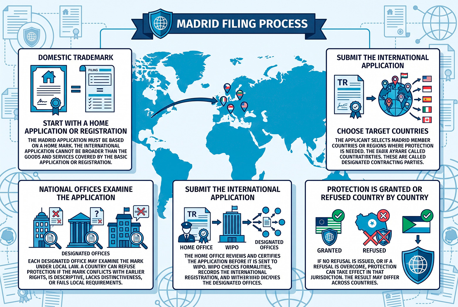 Madrid System trademark filing process infographic