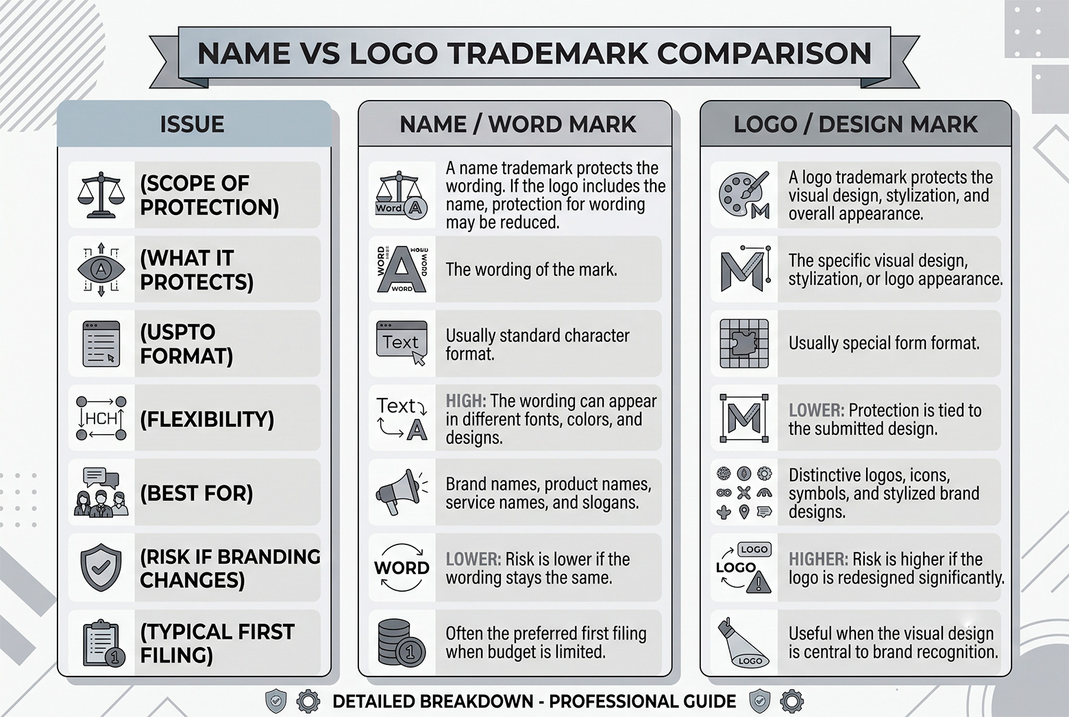 Word mark and logo trademark comparison table