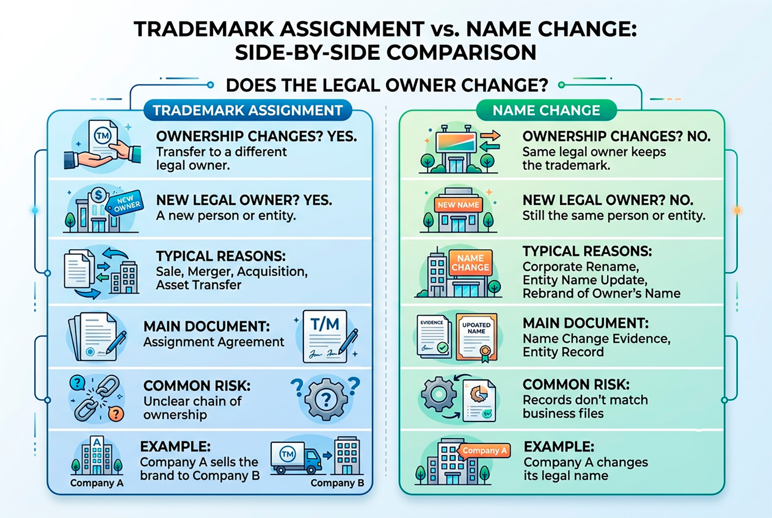 Trademark assignment and name change comparison table