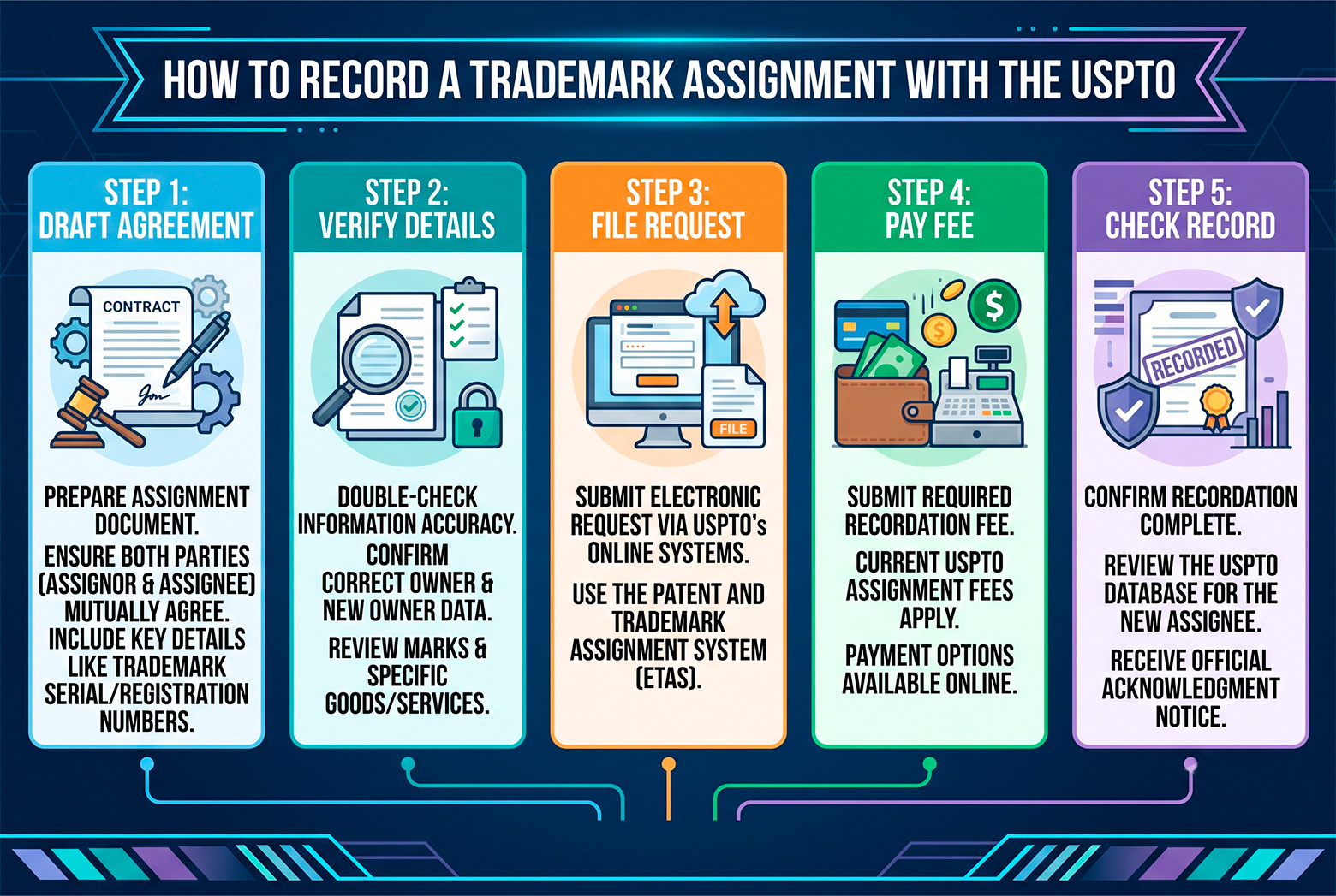 Trademark assignment process with USPTO recordation steps