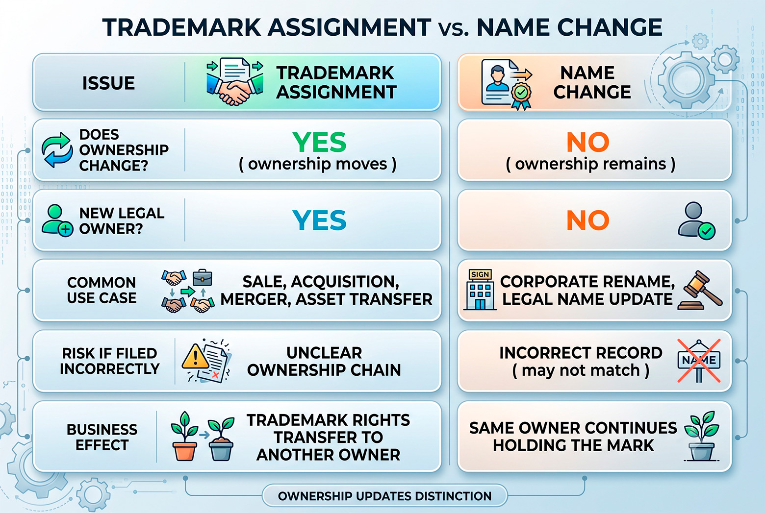 Trademark assignment vs name change comparison